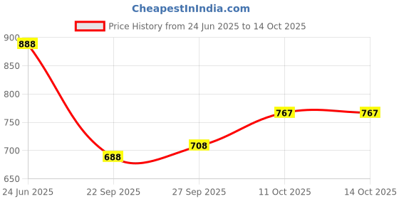 flipkart.com fabcartz Self Design Semi Stitched Lehenga Choli fabcartz Price History Graph from 24 Jun 2025 to 14 Oct 2025