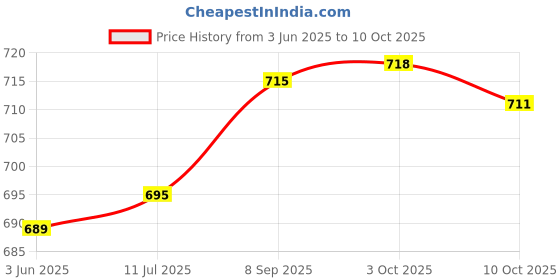 flipkart.com fabcartz Self Design Semi Stitched Lehenga Choli fabcartz Price History Graph from 3 Jun 2025 to 10 Oct 2025