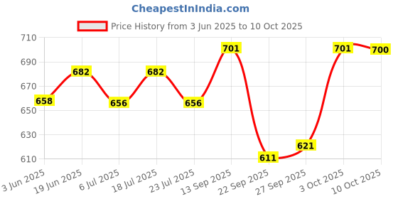 flipkart.com fabcartz Self Design Semi Stitched Lehenga Choli fabcartz Price History Graph from 3 Jun 2025 to 10 Oct 2025