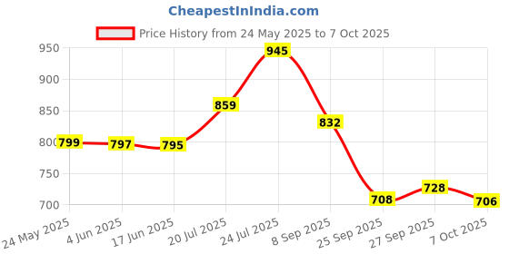flipkart.com fabcartz Self Design Semi Stitched Lehenga Choli fabcartz Price History Graph from 24 May 2025 to 7 Oct 2025