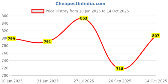 flipkart.com fabcartz Self Design Semi Stitched Lehenga Choli fabcartz Price History Graph from 10 Jun 2025 to 14 Oct 2025