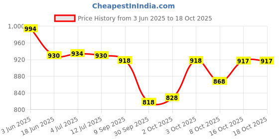 flipkart.com fabcartz Self Design Semi Stitched Lehenga Choli fabcartz Price History Graph from 3 Jun 2025 to 18 Oct 2025
