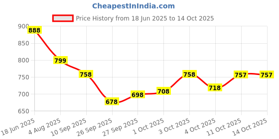 flipkart.com fabcartz Self Design Semi Stitched Lehenga Choli fabcartz Price History Graph from 18 Jun 2025 to 14 Oct 2025