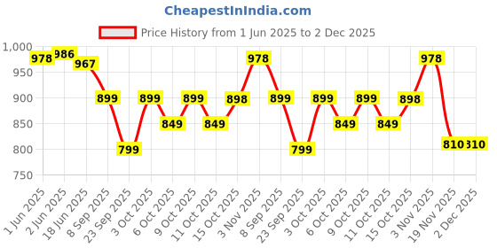 flipkart.com fabcartz Self Design Semi Stitched Lehenga Choli fabcartz Price History Graph from 1 Jun 2025 to 1 Dec 2025