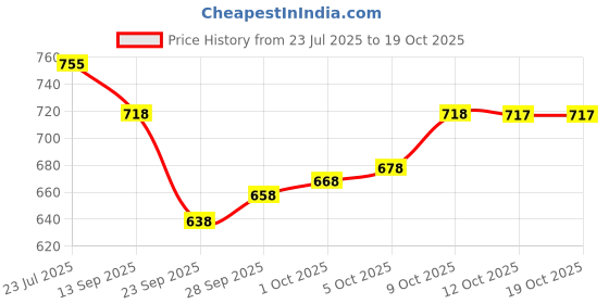 flipkart.com fabcartz Self Design Semi Stitched Lehenga Choli fabcartz Price History Graph from 23 Jul 2025 to 17 Oct 2025