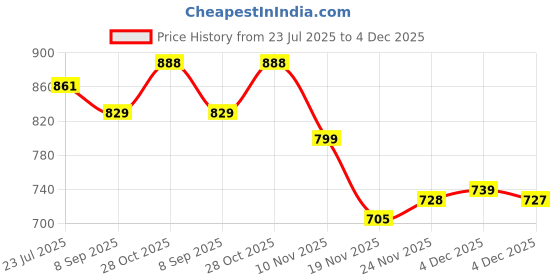 flipkart.com fabcartz Self Design Semi Stitched Lehenga Choli fabcartz Price History Graph from 23 Jul 2025 to 4 Dec 2025