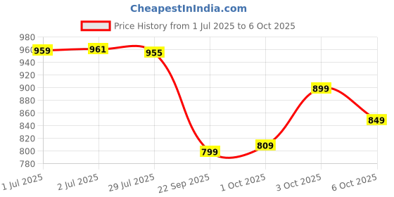 flipkart.com fabcartz Self Design Semi Stitched Lehenga Choli fabcartz Price History Graph from 1 Jul 2025 to 6 Oct 2025