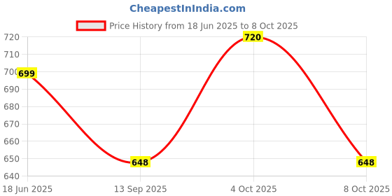 flipkart.com fabcartz Self Design Semi Stitched Lehenga Choli fabcartz Price History Graph from 18 Jun 2025 to 4 Oct 2025