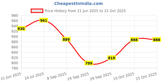 flipkart.com fabcartz Self Design Semi Stitched Lehenga Choli fabcartz Price History Graph from 21 Jun 2025 to 15 Oct 2025