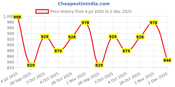 flipkart.com fabcartz Self Design Semi Stitched Lehenga Choli fabcartz Price History Graph from 4 Jul 2025 to 2 Dec 2025