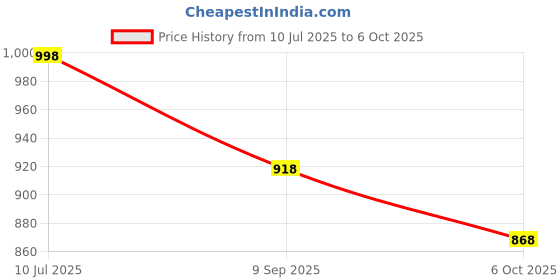 flipkart.com fabcartz Self Design Semi Stitched Lehenga Choli fabcartz Price History Graph from 10 Jul 2025 to 6 Oct 2025