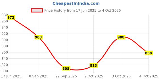 flipkart.com fabcartz Self Design Semi Stitched Lehenga Choli fabcartz Price History Graph from 17 Jun 2025 to 4 Oct 2025
