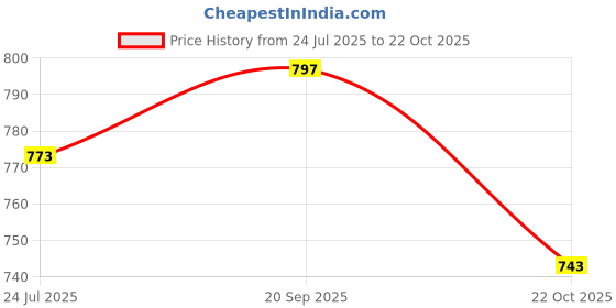 flipkart.com fabcartz Self Design Semi Stitched Lehenga Choli fabcartz Price History Graph from 24 Jul 2025 to 22 Oct 2025