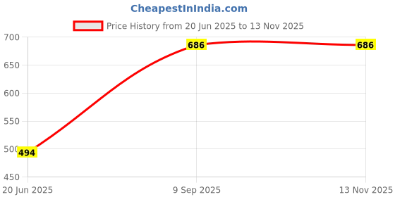 flipkart.com fabcartz Self Design Semi Stitched Lehenga Choli fabcartz Price History Graph from 20 Jun 2025 to 12 Nov 2025