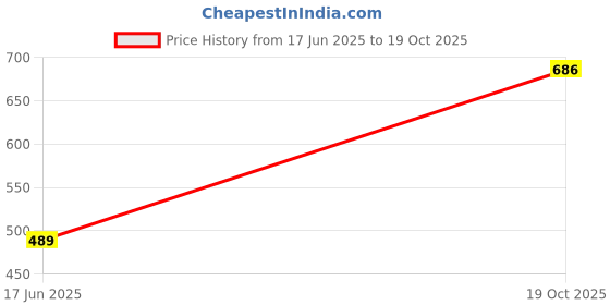 flipkart.com fabcartz Self Design Semi Stitched Lehenga Choli fabcartz Price History Graph from 17 Jun 2025 to 19 Oct 2025