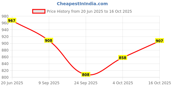 flipkart.com fabcartz Self Design Semi Stitched Lehenga Choli fabcartz Price History Graph from 20 Jun 2025 to 16 Oct 2025