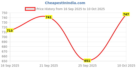 flipkart.com fabcartz Self Design Semi Stitched Lehenga Choli fabcartz Price History Graph from 16 Sep 2025 to 10 Oct 2025