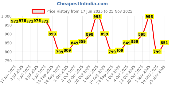 flipkart.com fabcartz Self Design Semi Stitched Lehenga Choli fabcartz Price History Graph from 17 Jun 2025 to 25 Nov 2025