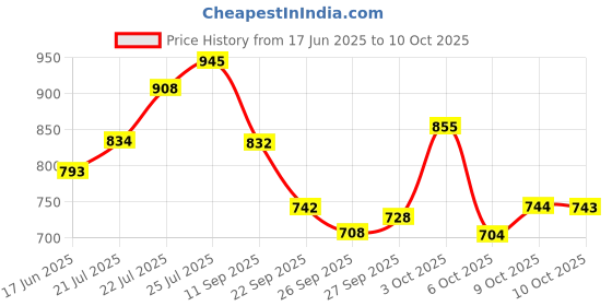 flipkart.com fabcartz Self Design Semi Stitched Lehenga Choli fabcartz Price History Graph from 17 Jun 2025 to 10 Oct 2025