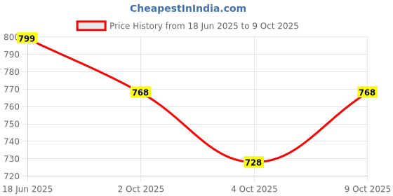 flipkart.com fabcartz Self Design Semi Stitched Lehenga Choli fabcartz Price History Graph from 18 Jun 2025 to 9 Oct 2025
