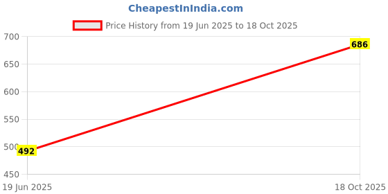 flipkart.com fabcartz Self Design Semi Stitched Lehenga Choli fabcartz Price History Graph from 19 Jun 2025 to 18 Oct 2025