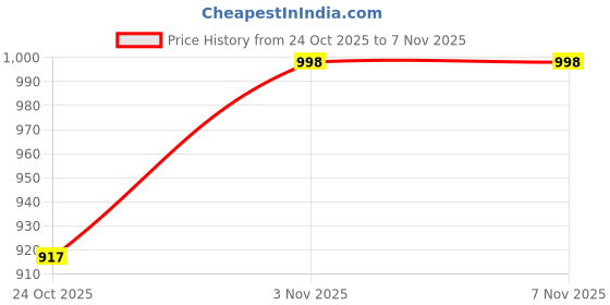 flipkart.com fabcartz Self Design Semi Stitched Lehenga Choli fabcartz Price History Graph from 24 Oct 2025 to 3 Nov 2025