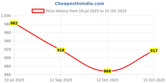 flipkart.com fabcartz Self Design Semi Stitched Lehenga Choli fabcartz Price History Graph from 19 Jul 2025 to 15 Oct 2025