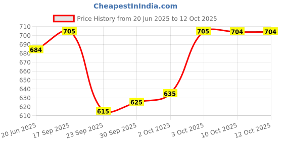 flipkart.com fabcartz Self Design Semi Stitched Lehenga Choli fabcartz Price History Graph from 20 Jun 2025 to 10 Oct 2025