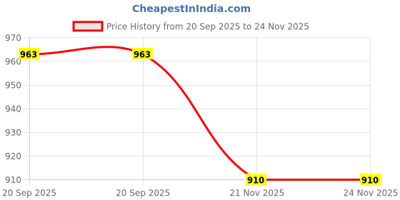 flipkart.com fabcartz Self Design Semi Stitched Lehenga Choli fabcartz Price History Graph from 20 Sep 2025 to 24 Nov 2025