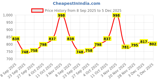 flipkart.com fabcartz Self Design Semi Stitched Lehenga Choli fabcartz Price History Graph from 8 Sep 2025 to 5 Dec 2025