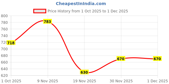 flipkart.com fabcartz Self Design Semi Stitched Lehenga Choli fabcartz Price History Graph from 1 Oct 2025 to 30 Nov 2025