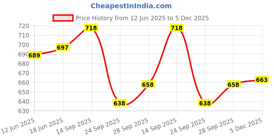 flipkart.com fabcartz Solid Semi Stitched Lehenga Choli fabcartz Price History Graph from 12 Jun 2025 to 5 Dec 2025