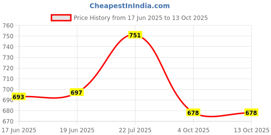 flipkart.com fabcartz Solid Semi Stitched Lehenga Choli fabcartz Price History Graph from 17 Jun 2025 to 13 Oct 2025