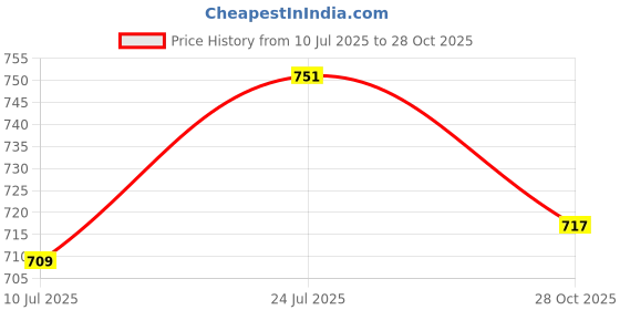 flipkart.com fabcartz Solid Semi Stitched Lehenga Choli fabcartz Price History Graph from 10 Jul 2025 to 28 Oct 2025
