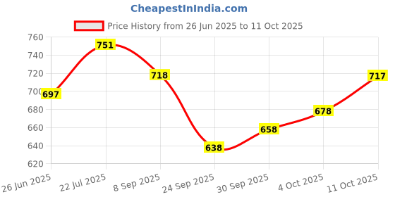 flipkart.com fabcartz Solid Semi Stitched Lehenga Choli fabcartz Price History Graph from 26 Jun 2025 to 11 Oct 2025