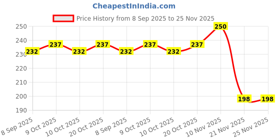 flipkart.com tail & collar club Fabcoat dog & Cat wellness with Omega 3,6 &9 Pet Health Supplements tail & collar club Price History Graph from 8 Sep 2025 to 25 Nov 2025