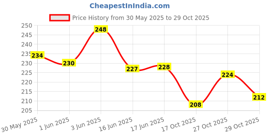 flipkart.com tail & collar club Fabcoat Dry Bath Green Apple Shampoo - 250Ml Conditioning Green Apple Dog Shampoo tail & collar club Price History Graph from 30 May 2025 to 29 Oct 2025