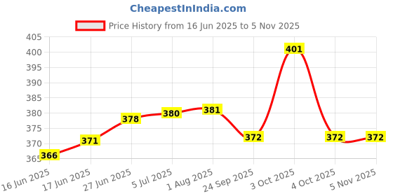flipkart.com tail & collar club Fabcoat Skin and Coat Supplement and Flyworm Herbal Dewormer (10 Tablets) Pet Health Supplements tail & collar club Price History Graph from 16 Jun 2025 to 2 Nov 2025
