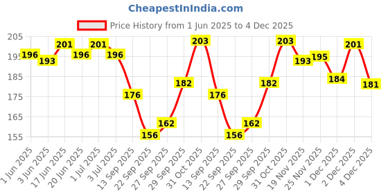 flipkart.com fabdon Men Solid Ankle Length fabdon Price History Graph from 1 Jun 2025 to 4 Dec 2025