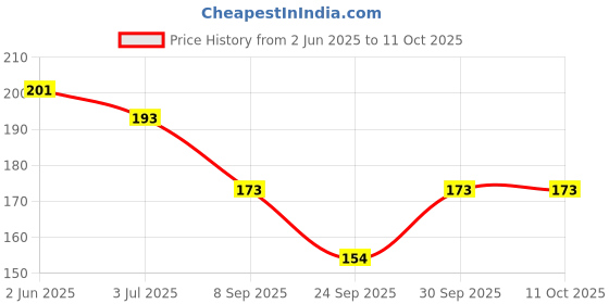 flipkart.com fabdon Men Solid Ankle Length fabdon Price History Graph from 2 Jun 2025 to 4 Oct 2025