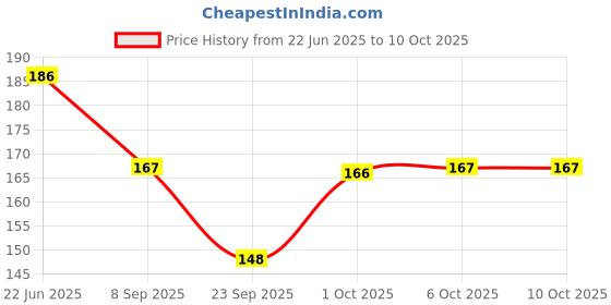 flipkart.com fabdon Men Solid Ankle Length fabdon Price History Graph from 22 Jun 2025 to 10 Oct 2025