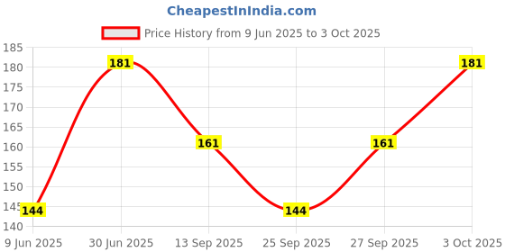flipkart.com fabdon Men Solid Ankle Length fabdon Price History Graph from 9 Jun 2025 to 3 Oct 2025