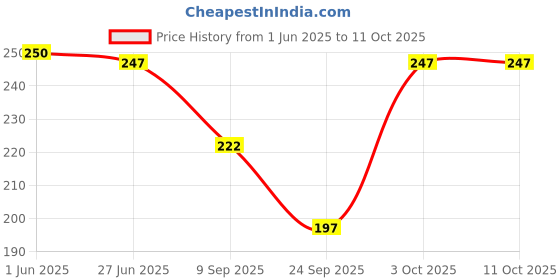 flipkart.com fabdon Men Solid Ankle Length fabdon Price History Graph from 1 Jun 2025 to 3 Oct 2025
