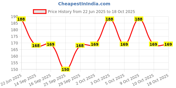 flipkart.com fabdon Men Solid Ankle Length fabdon Price History Graph from 22 Jun 2025 to 18 Oct 2025