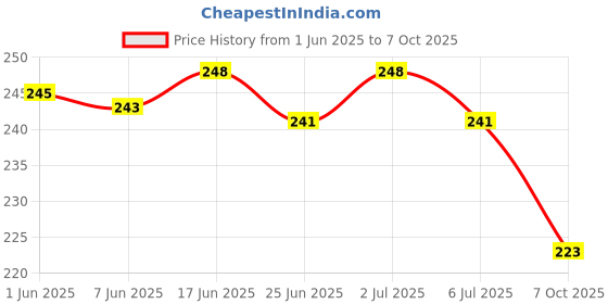 flipkart.com fabdon Men Solid Mid-Calf/Crew fabdon Price History Graph from 1 Jun 2025 to 7 Oct 2025