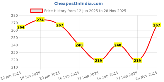 flipkart.com fabdon Men Solid Mid-Calf/Crew fabdon Price History Graph from 12 Jun 2025 to 28 Nov 2025