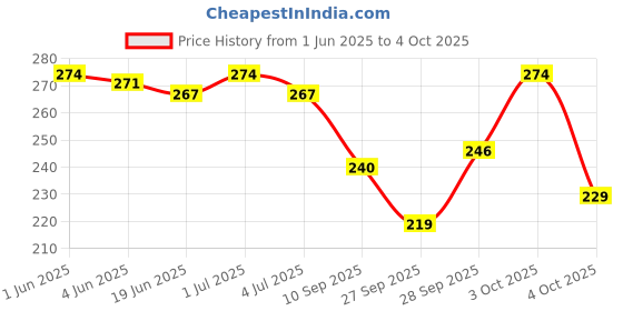 flipkart.com fabdon Men Solid Mid-Calf/Crew fabdon Price History Graph from 1 Jun 2025 to 3 Oct 2025