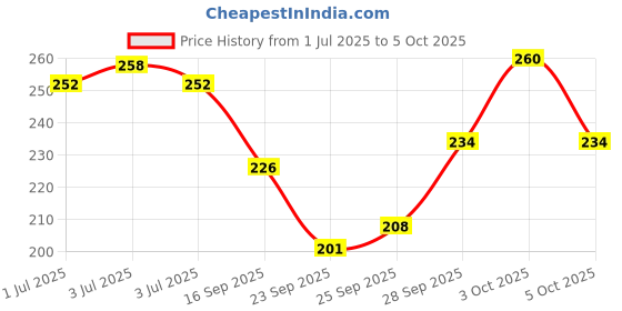 flipkart.com fabdon Men Solid Mid-Calf/Crew fabdon Price History Graph from 1 Jul 2025 to 3 Oct 2025