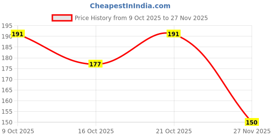 flipkart.com fabdrap Kids Fab-KrishnaRakhi00213 Pearl, Mauli Thread Rakhi, Chawal Roli Pack, Greeting Card Set fabdrap Price History Graph from 9 Oct 2025 to 27 Nov 2025