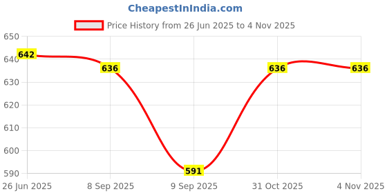 flipkart.com fabdrape 152.4 cm (5 ft) Polyester Room Darkening Window Curtain (Pack Of 2) fabdrape Price History Graph from 26 Jun 2025 to 4 Nov 2025